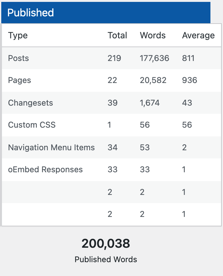 IRLXD.com Word Count Stats