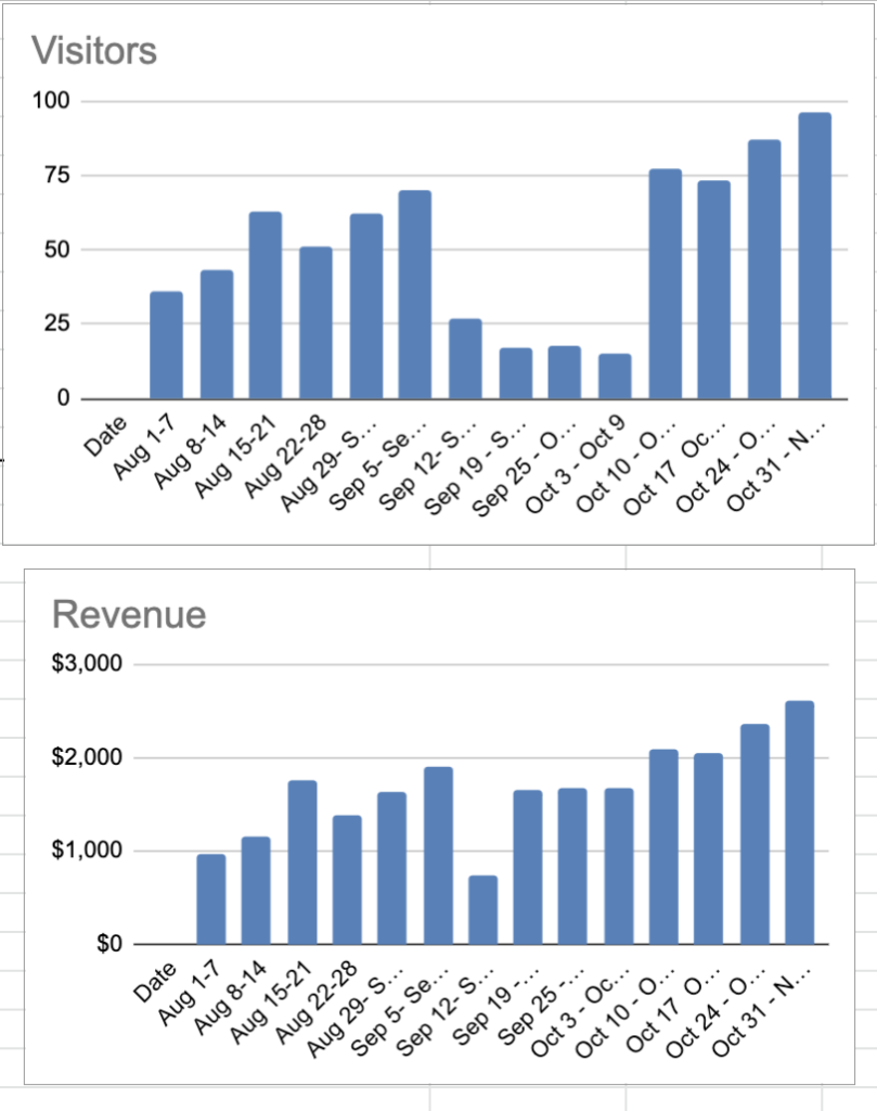 Statisitical chart of visitors and revenue at the eureka room